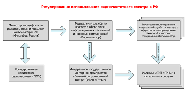 Регулирование использования радиочастот в Российской Федерации