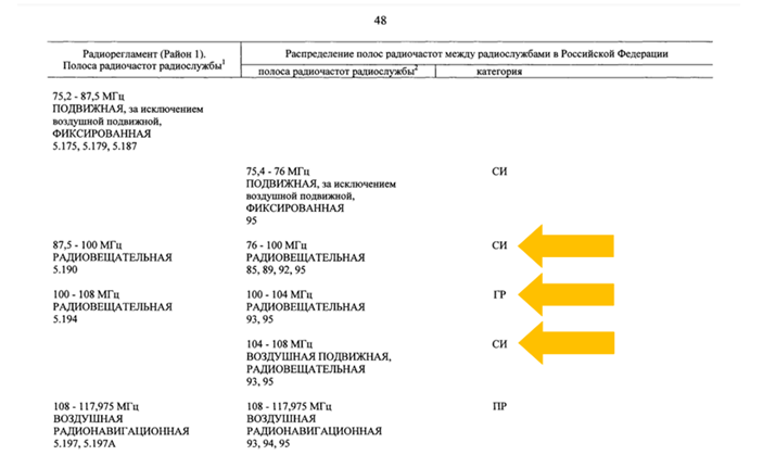 18.09.2019 № 1203-47 утверждена Таблица распределения полос радиочастот между радиослужбами Российской Федерации