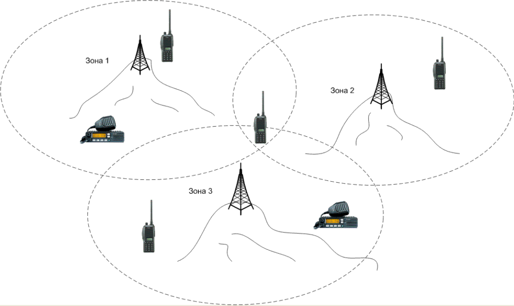 Через ретранслятор. Схема УКВ радиосвязи. Схема организации УКВ радиосвязи. Репитер УКВ радиосвязи. Структурная схема DMR радиостанции.