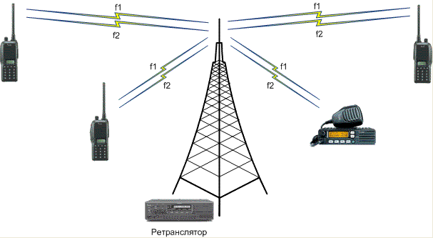 Организации радиосвязи с ретранслятором
