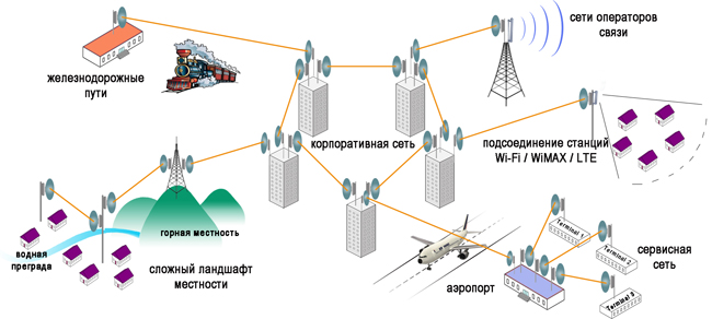 получить радиочастоты радиорелеек