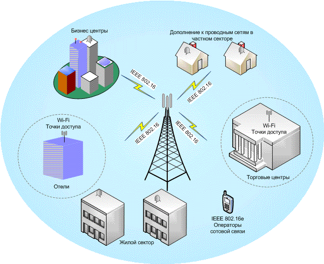 Радиоканалы передачи данных WIMAX. WIMAX оборудование Базовая станция. Беспроводные региональные сети.